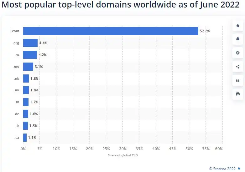 statista domain analytics 2022